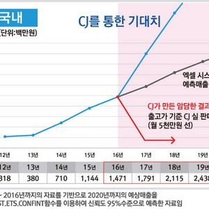 국내, 국외 예상 매출 그래프(CJ 기대치 vs  기존추세 예측 vs 계약후 현 실정)