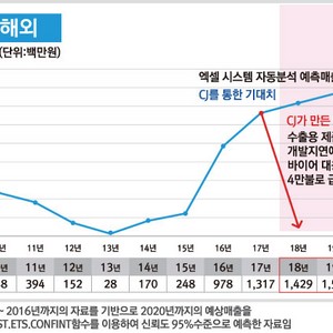 국내, 국외 예상 매출 그래프(CJ 기대치 vs  기존추세 예측 vs 계약후 현 실정)