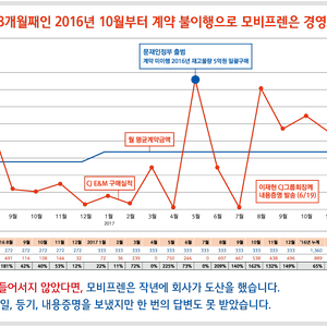 계약 3개월후 계약 내용 미이행 그래프 이미지